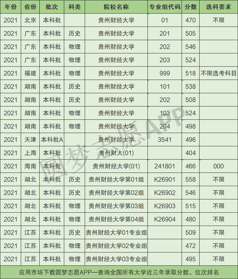 贵州财经专业分数线详解