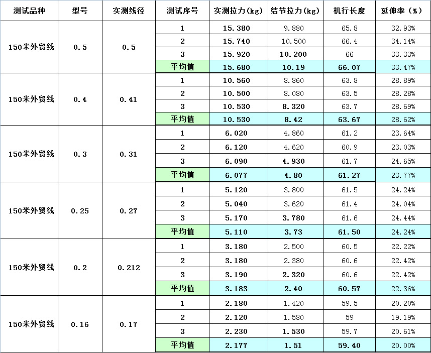 如何选择适当的鱼竿拉力，合适的拉力值是多少？